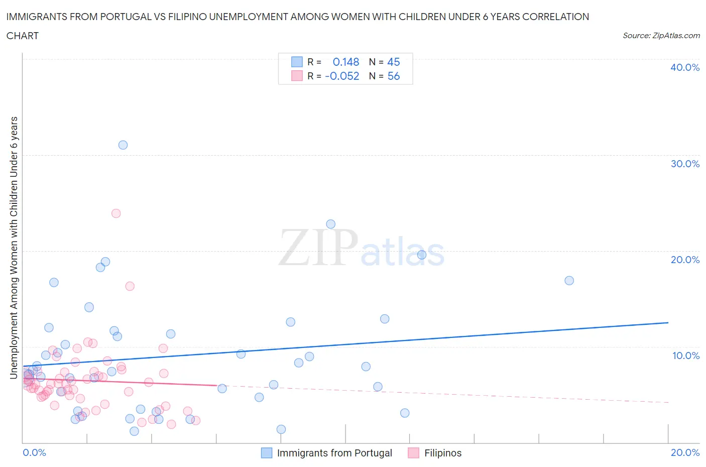 Immigrants from Portugal vs Filipino Unemployment Among Women with Children Under 6 years