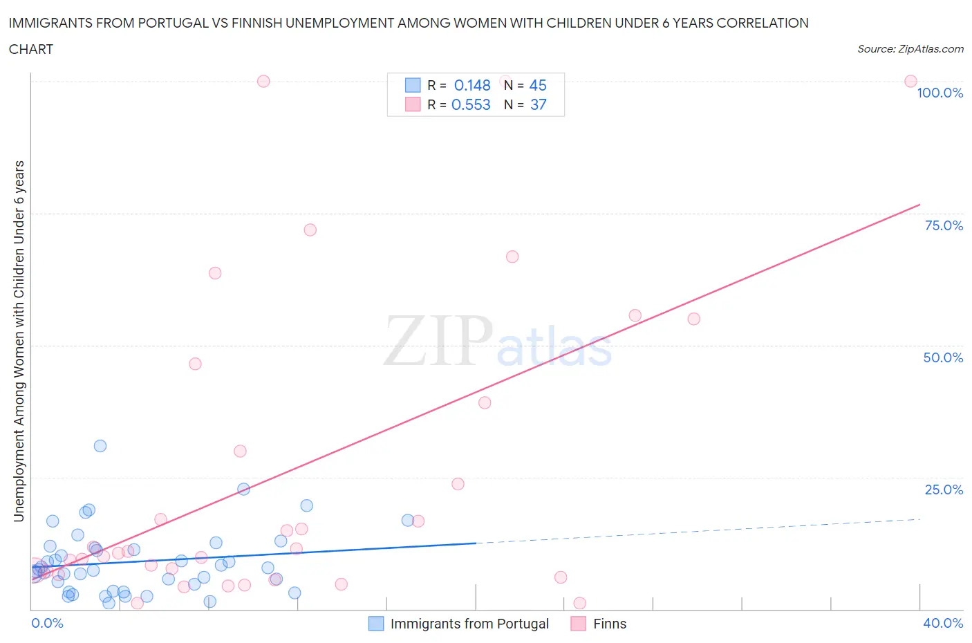 Immigrants from Portugal vs Finnish Unemployment Among Women with Children Under 6 years