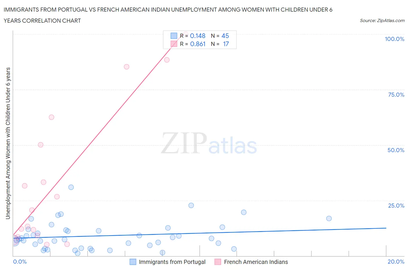 Immigrants from Portugal vs French American Indian Unemployment Among Women with Children Under 6 years