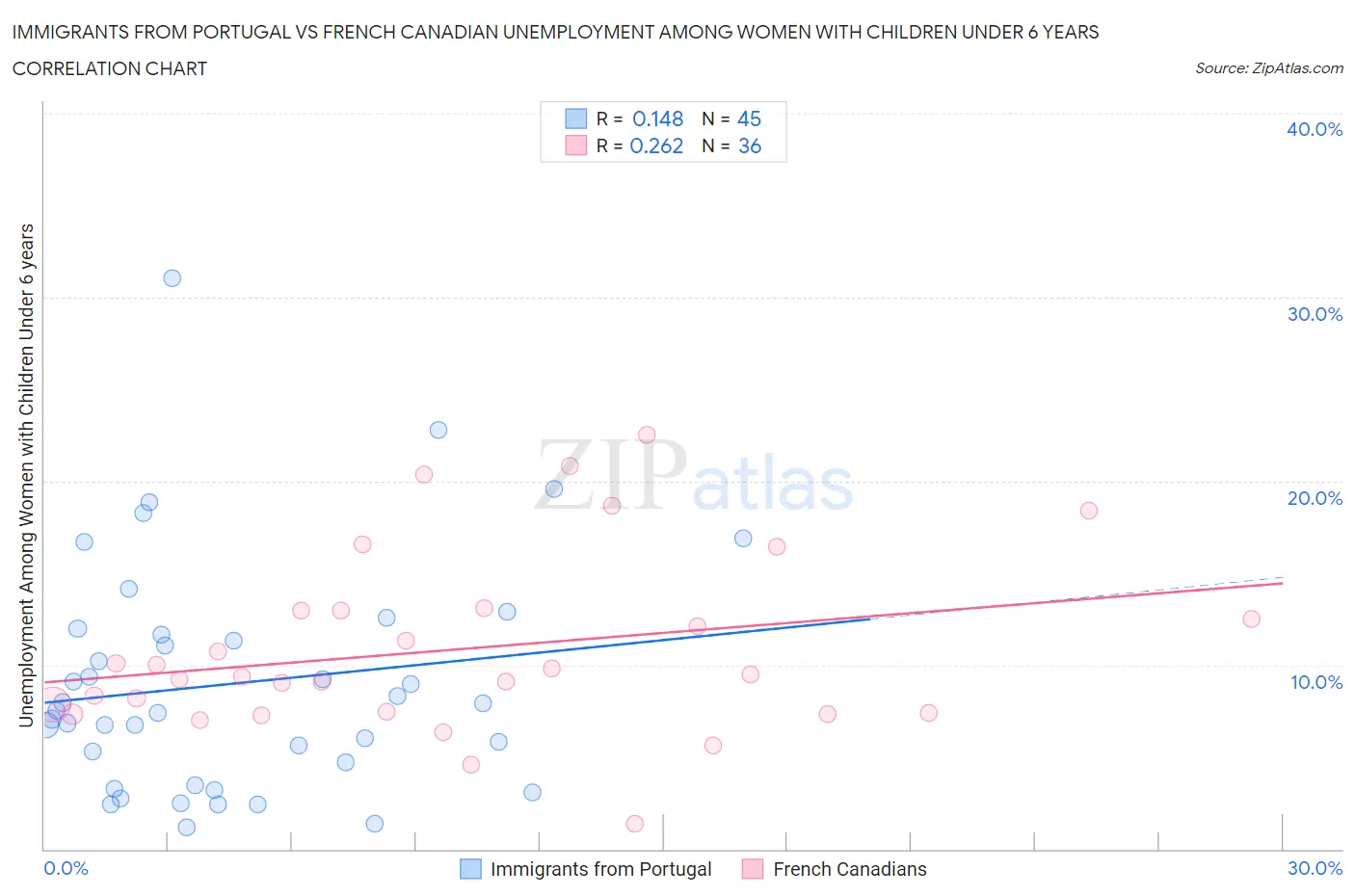 Immigrants from Portugal vs French Canadian Unemployment Among Women with Children Under 6 years