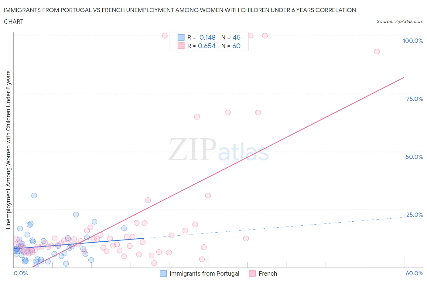 Immigrants from Portugal vs French Unemployment Among Women with Children Under 6 years