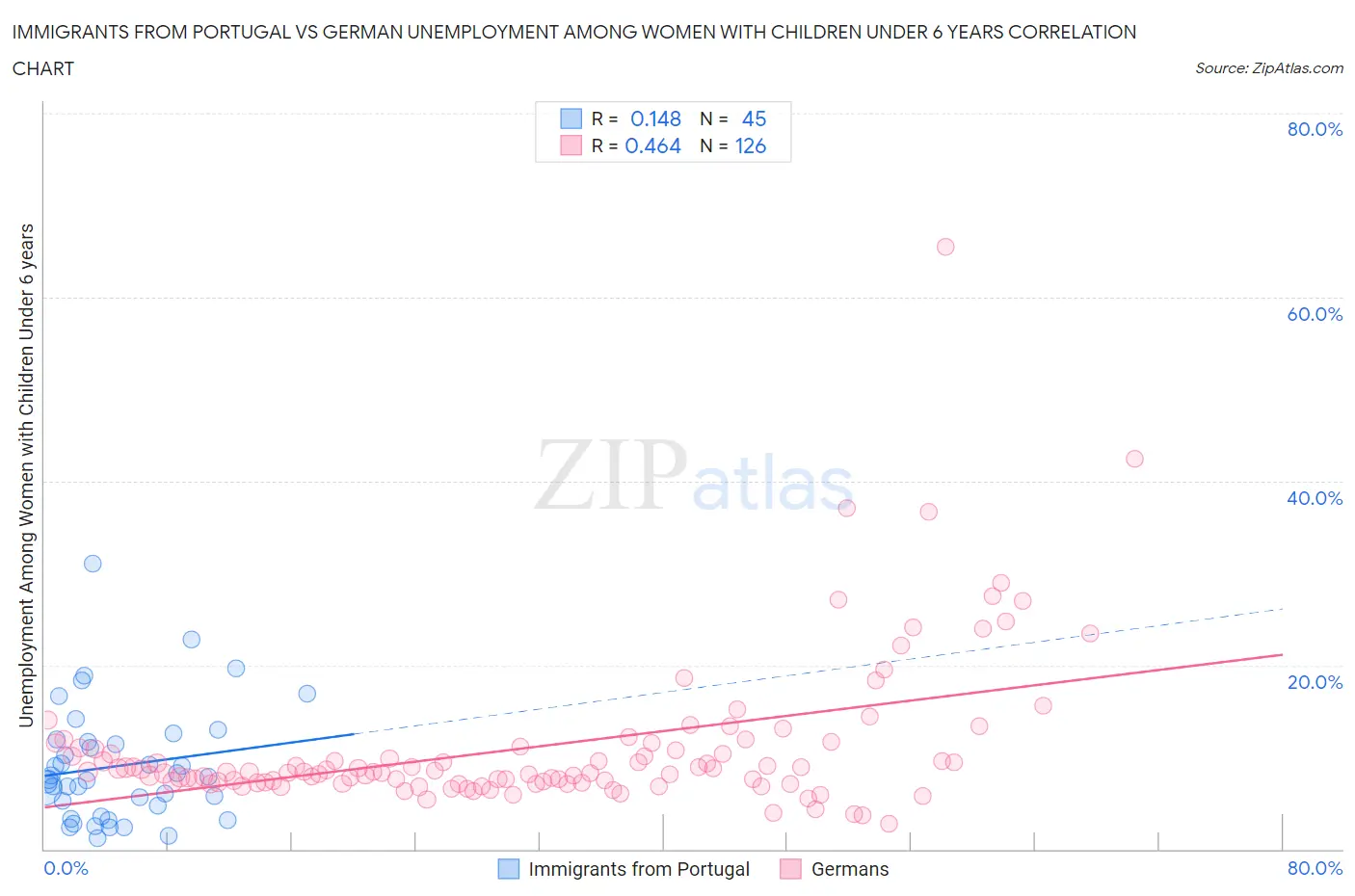 Immigrants from Portugal vs German Unemployment Among Women with Children Under 6 years
