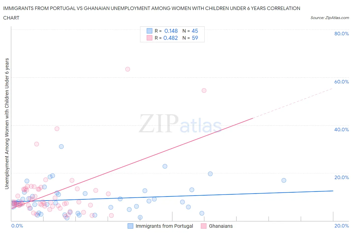 Immigrants from Portugal vs Ghanaian Unemployment Among Women with Children Under 6 years