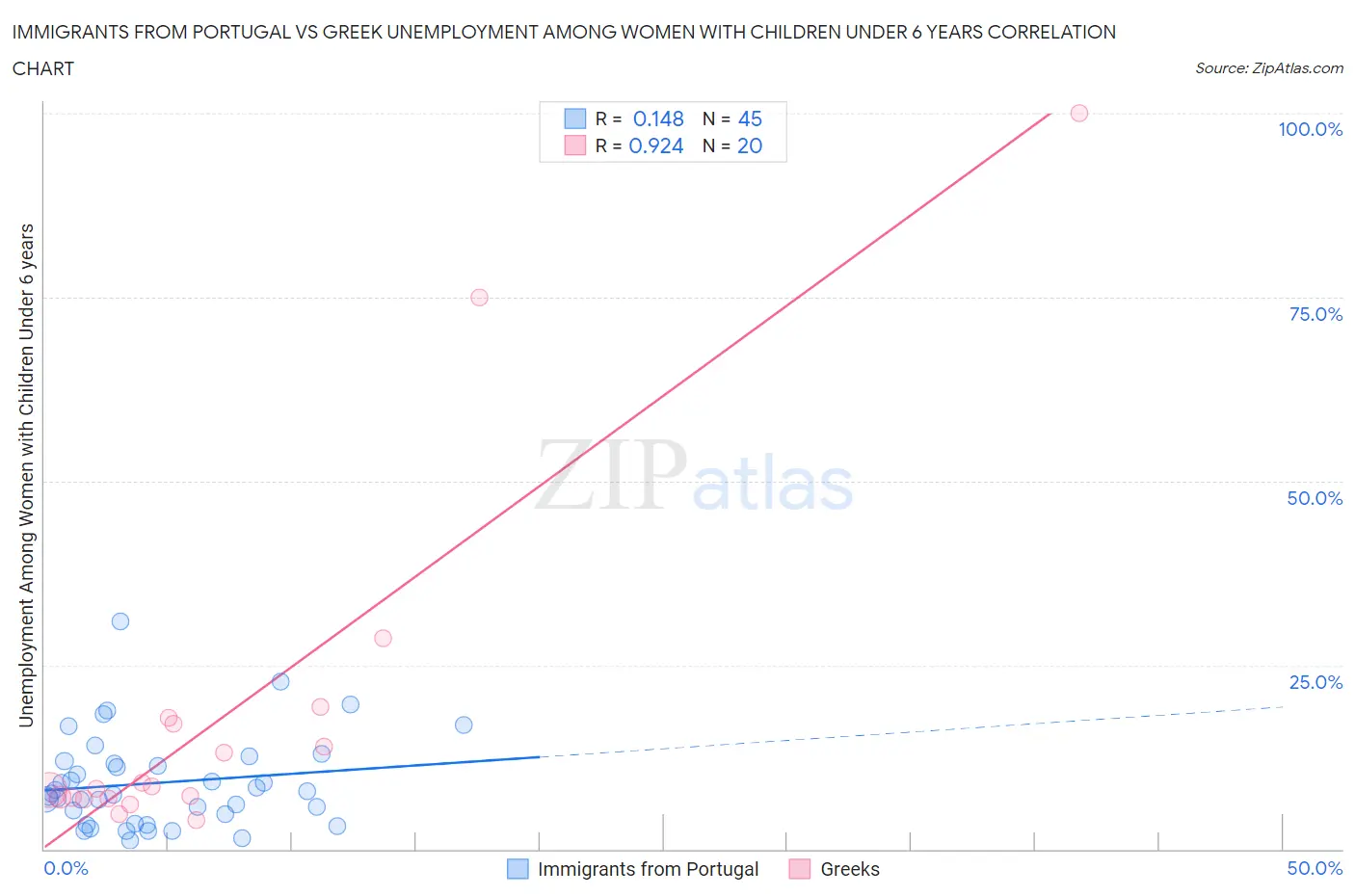 Immigrants from Portugal vs Greek Unemployment Among Women with Children Under 6 years