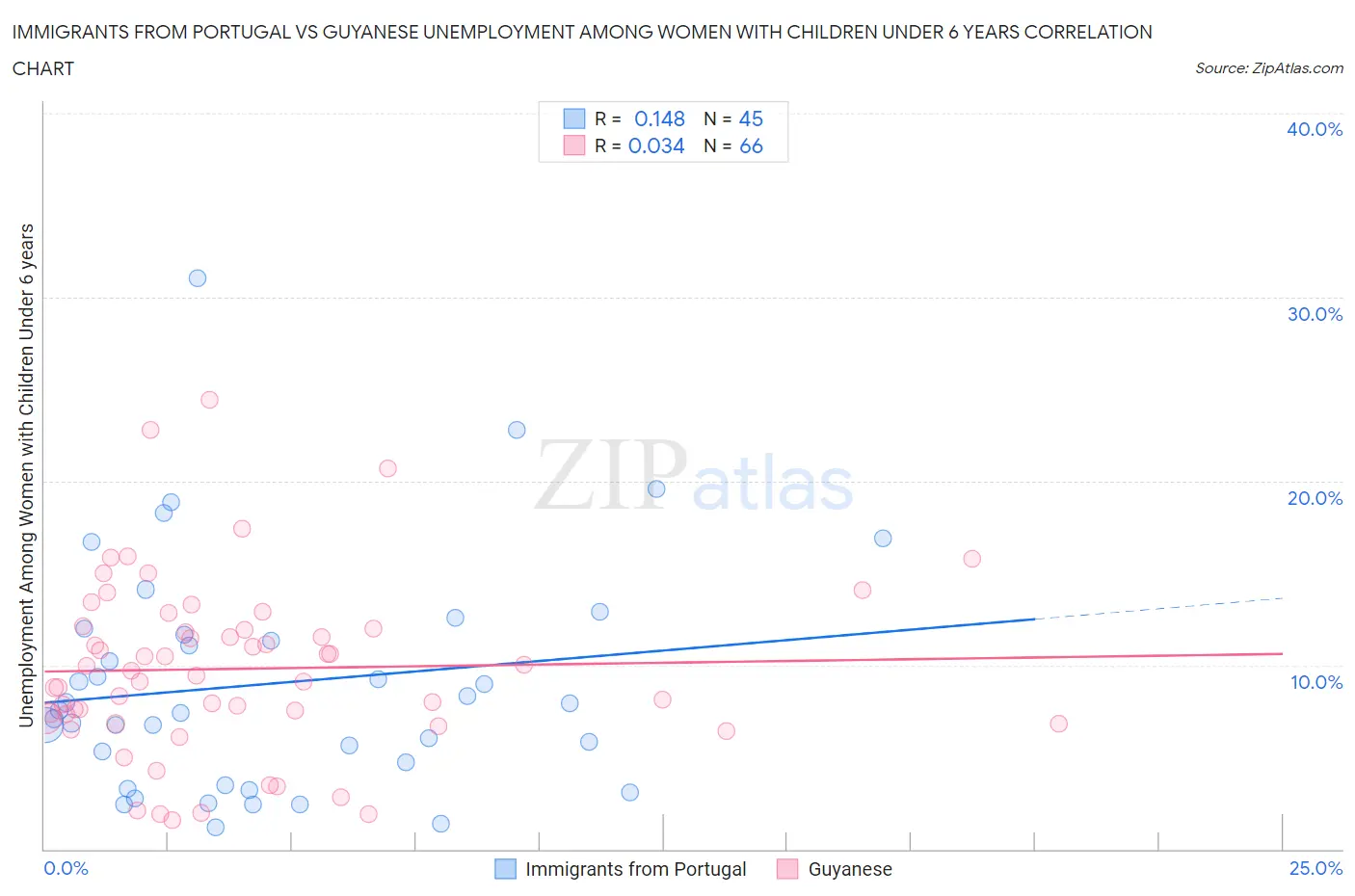 Immigrants from Portugal vs Guyanese Unemployment Among Women with Children Under 6 years