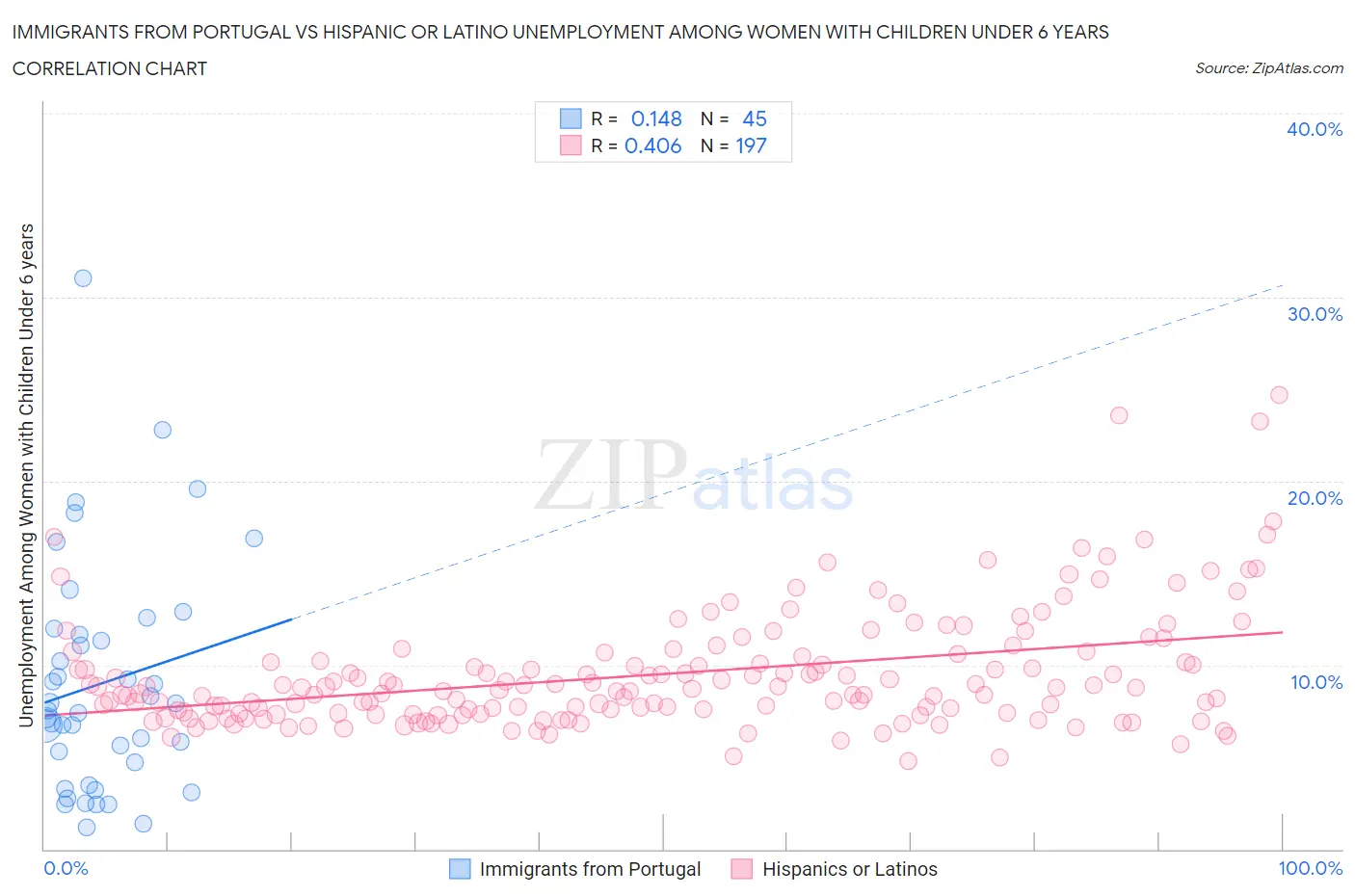 Immigrants from Portugal vs Hispanic or Latino Unemployment Among Women with Children Under 6 years