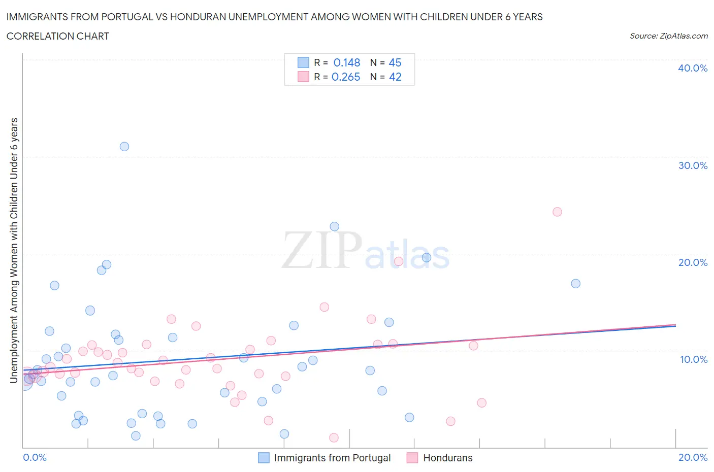 Immigrants from Portugal vs Honduran Unemployment Among Women with Children Under 6 years