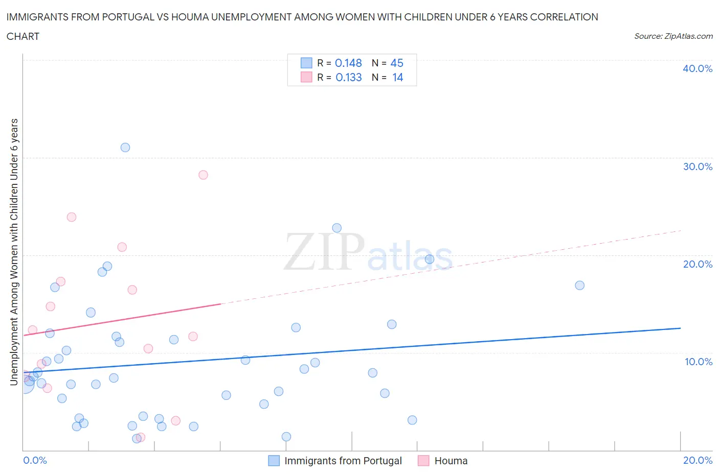 Immigrants from Portugal vs Houma Unemployment Among Women with Children Under 6 years