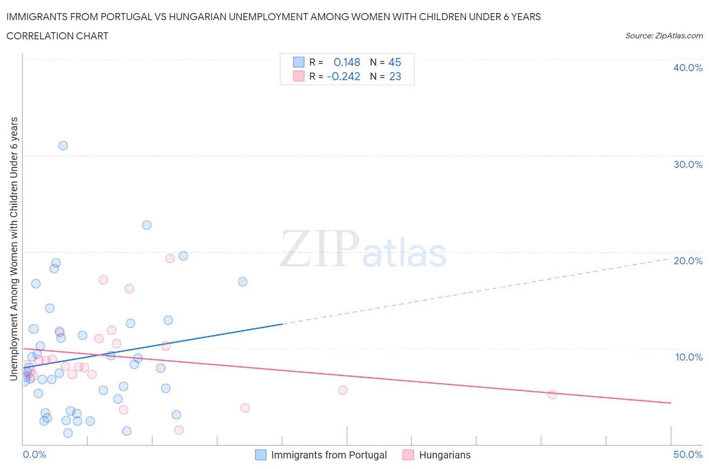 Immigrants from Portugal vs Hungarian Unemployment Among Women with Children Under 6 years