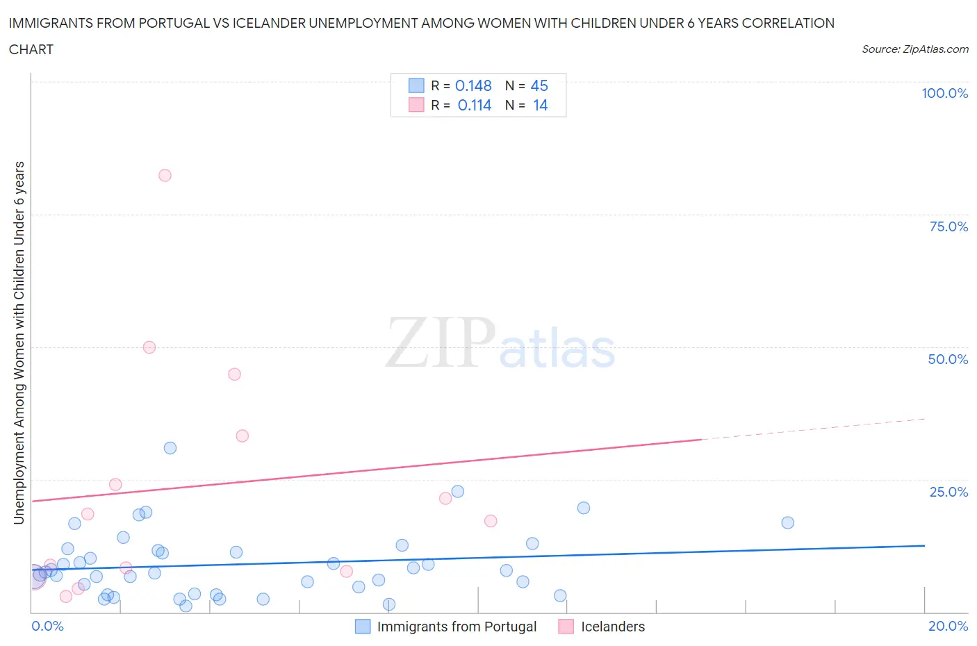 Immigrants from Portugal vs Icelander Unemployment Among Women with Children Under 6 years