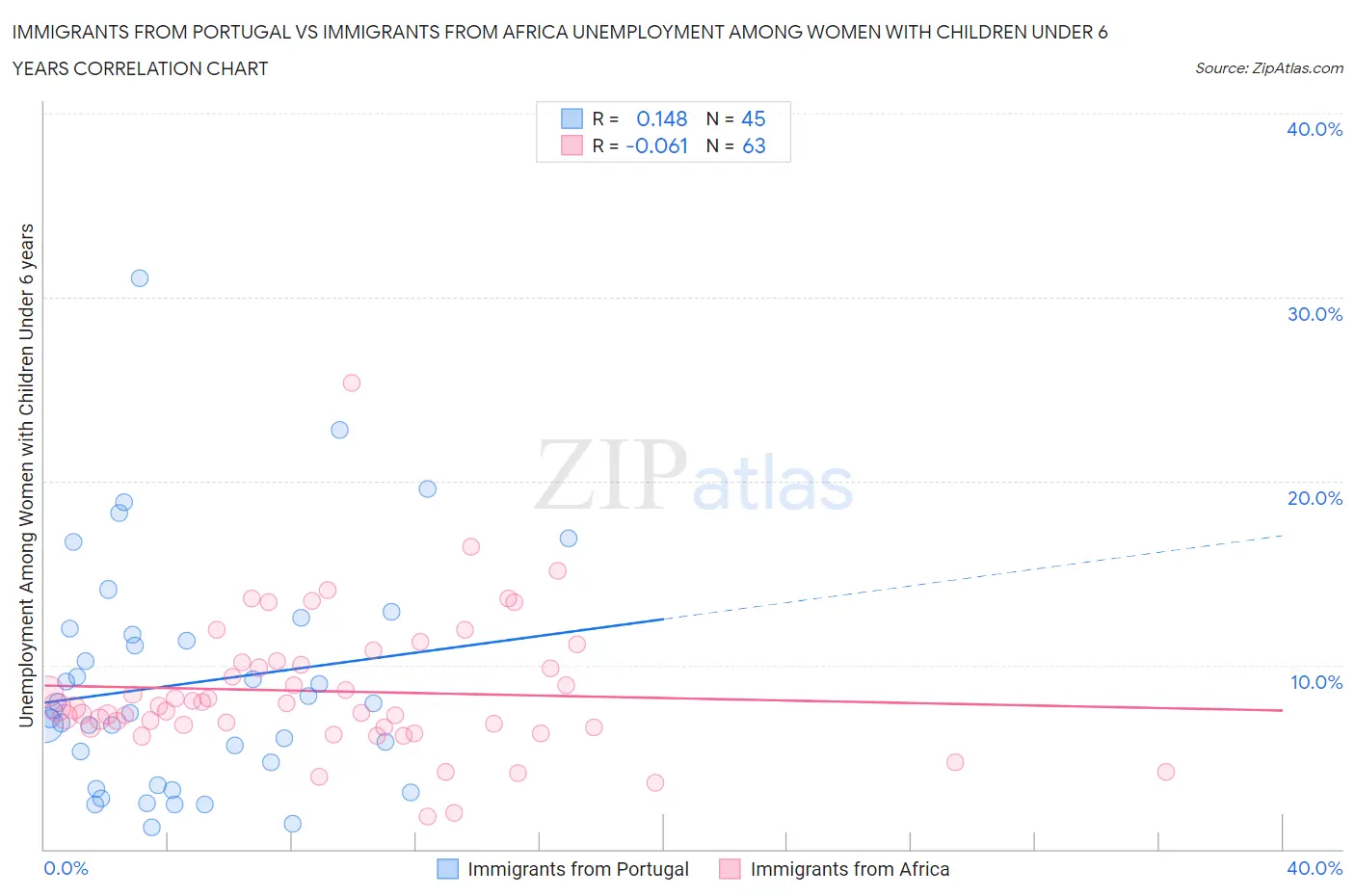Immigrants from Portugal vs Immigrants from Africa Unemployment Among Women with Children Under 6 years
