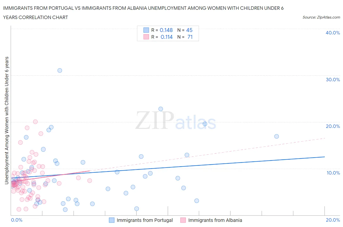 Immigrants from Portugal vs Immigrants from Albania Unemployment Among Women with Children Under 6 years