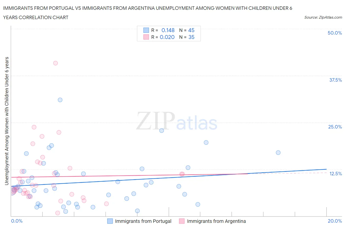 Immigrants from Portugal vs Immigrants from Argentina Unemployment Among Women with Children Under 6 years