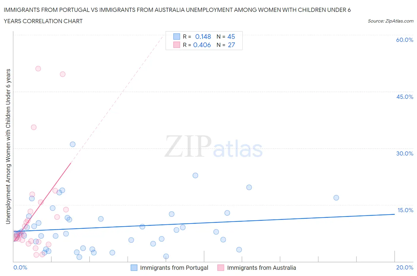 Immigrants from Portugal vs Immigrants from Australia Unemployment Among Women with Children Under 6 years