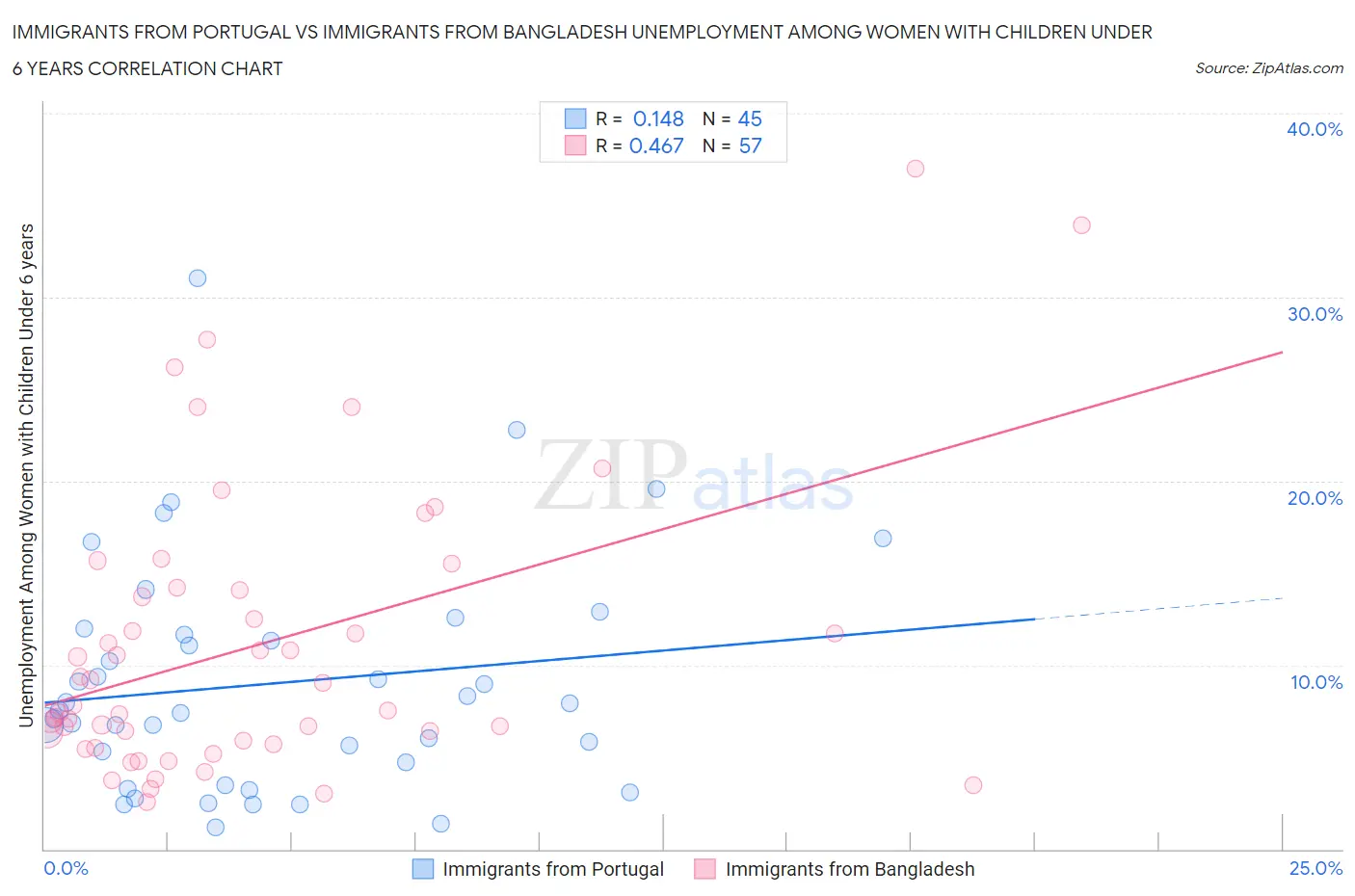 Immigrants from Portugal vs Immigrants from Bangladesh Unemployment Among Women with Children Under 6 years