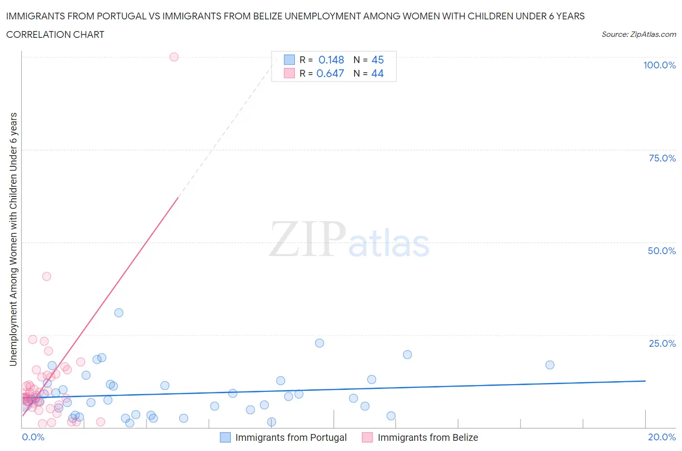 Immigrants from Portugal vs Immigrants from Belize Unemployment Among Women with Children Under 6 years