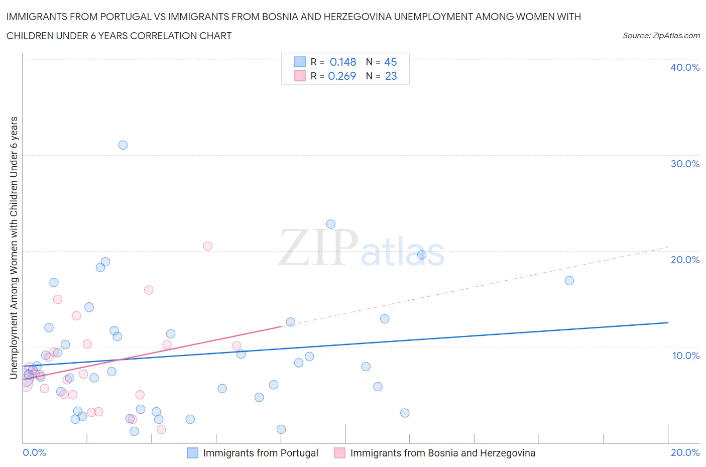 Immigrants from Portugal vs Immigrants from Bosnia and Herzegovina Unemployment Among Women with Children Under 6 years