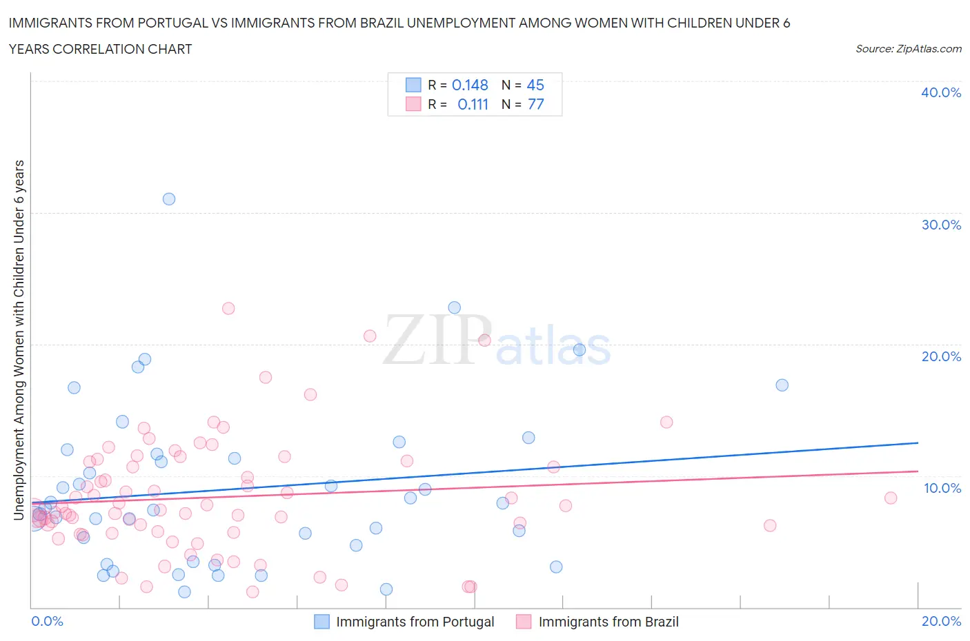 Immigrants from Portugal vs Immigrants from Brazil Unemployment Among Women with Children Under 6 years