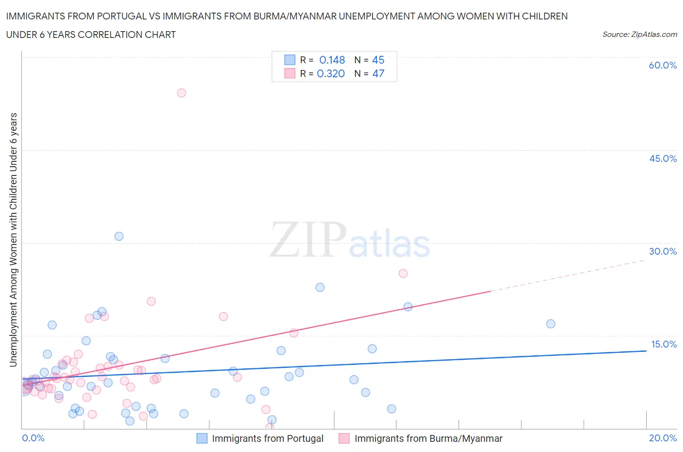 Immigrants from Portugal vs Immigrants from Burma/Myanmar Unemployment Among Women with Children Under 6 years