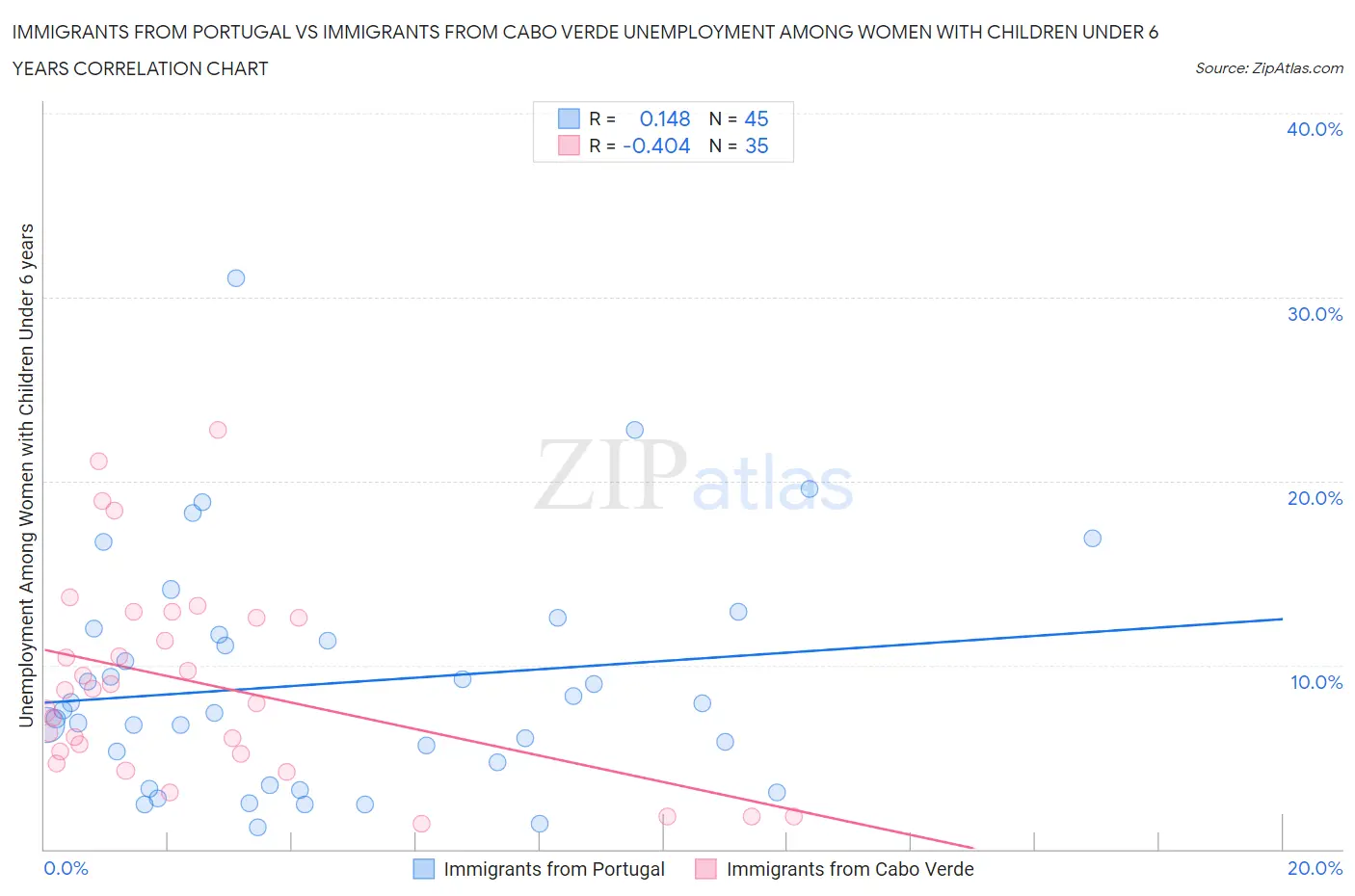 Immigrants from Portugal vs Immigrants from Cabo Verde Unemployment Among Women with Children Under 6 years