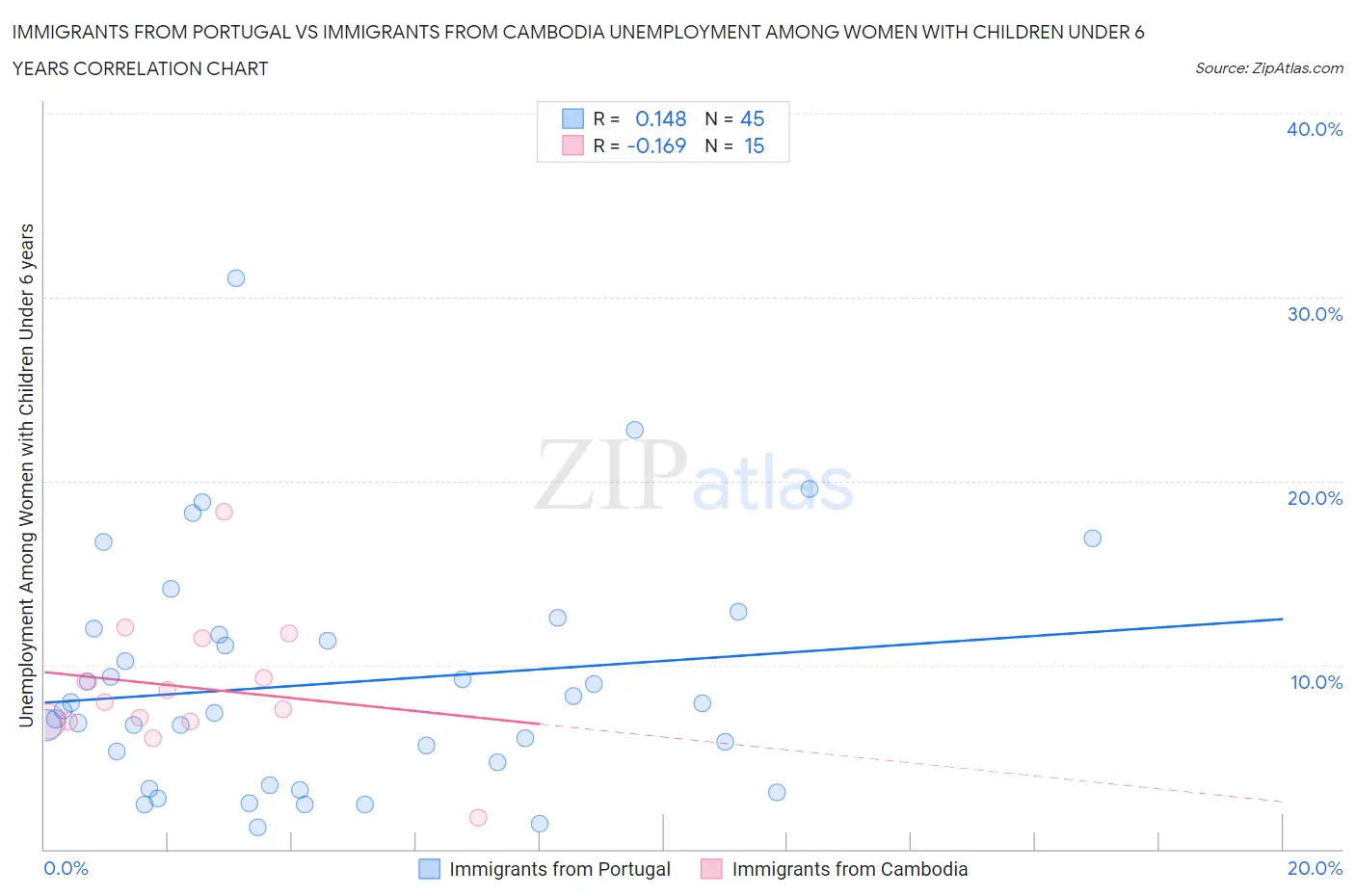 Immigrants from Portugal vs Immigrants from Cambodia Unemployment Among Women with Children Under 6 years