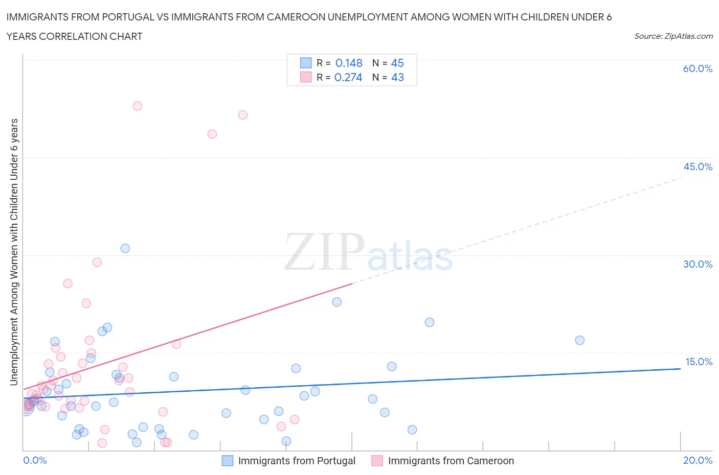 Immigrants from Portugal vs Immigrants from Cameroon Unemployment Among Women with Children Under 6 years