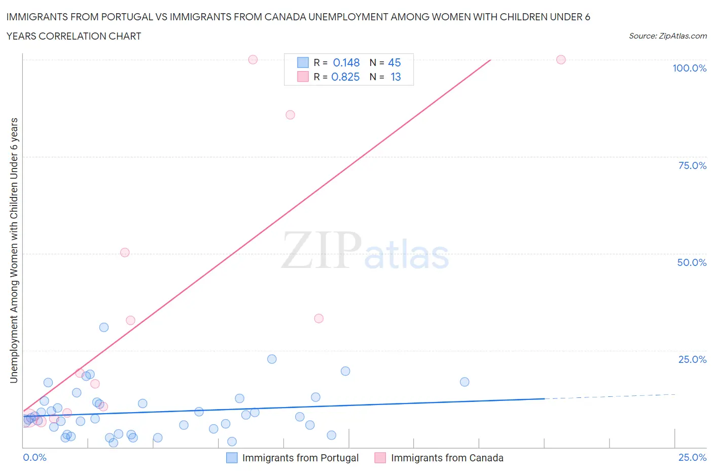 Immigrants from Portugal vs Immigrants from Canada Unemployment Among Women with Children Under 6 years