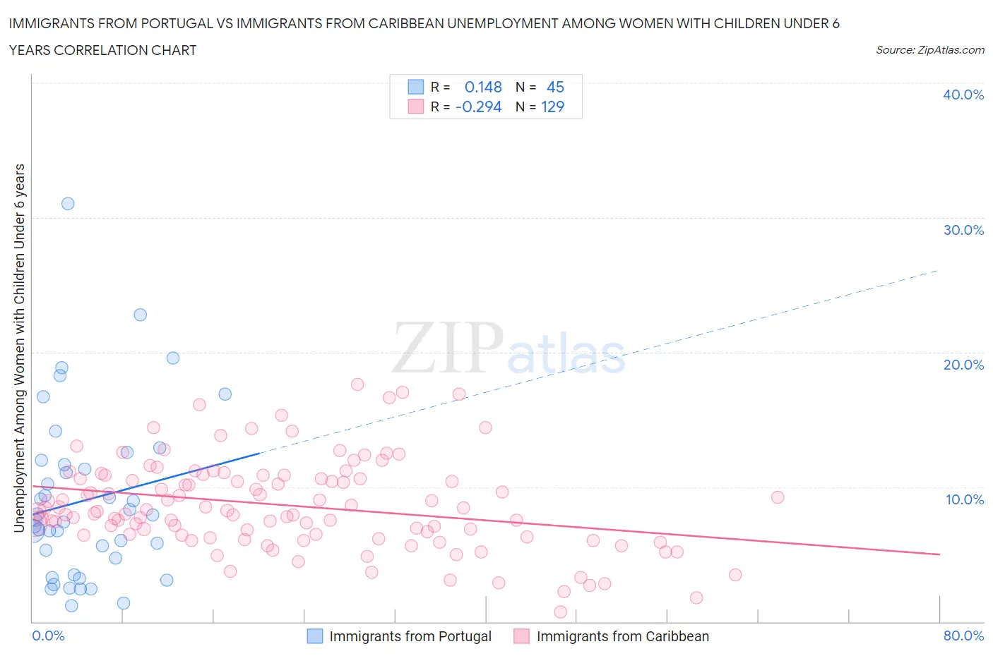 Immigrants from Portugal vs Immigrants from Caribbean Unemployment Among Women with Children Under 6 years