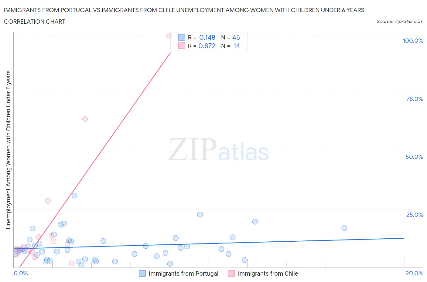 Immigrants from Portugal vs Immigrants from Chile Unemployment Among Women with Children Under 6 years