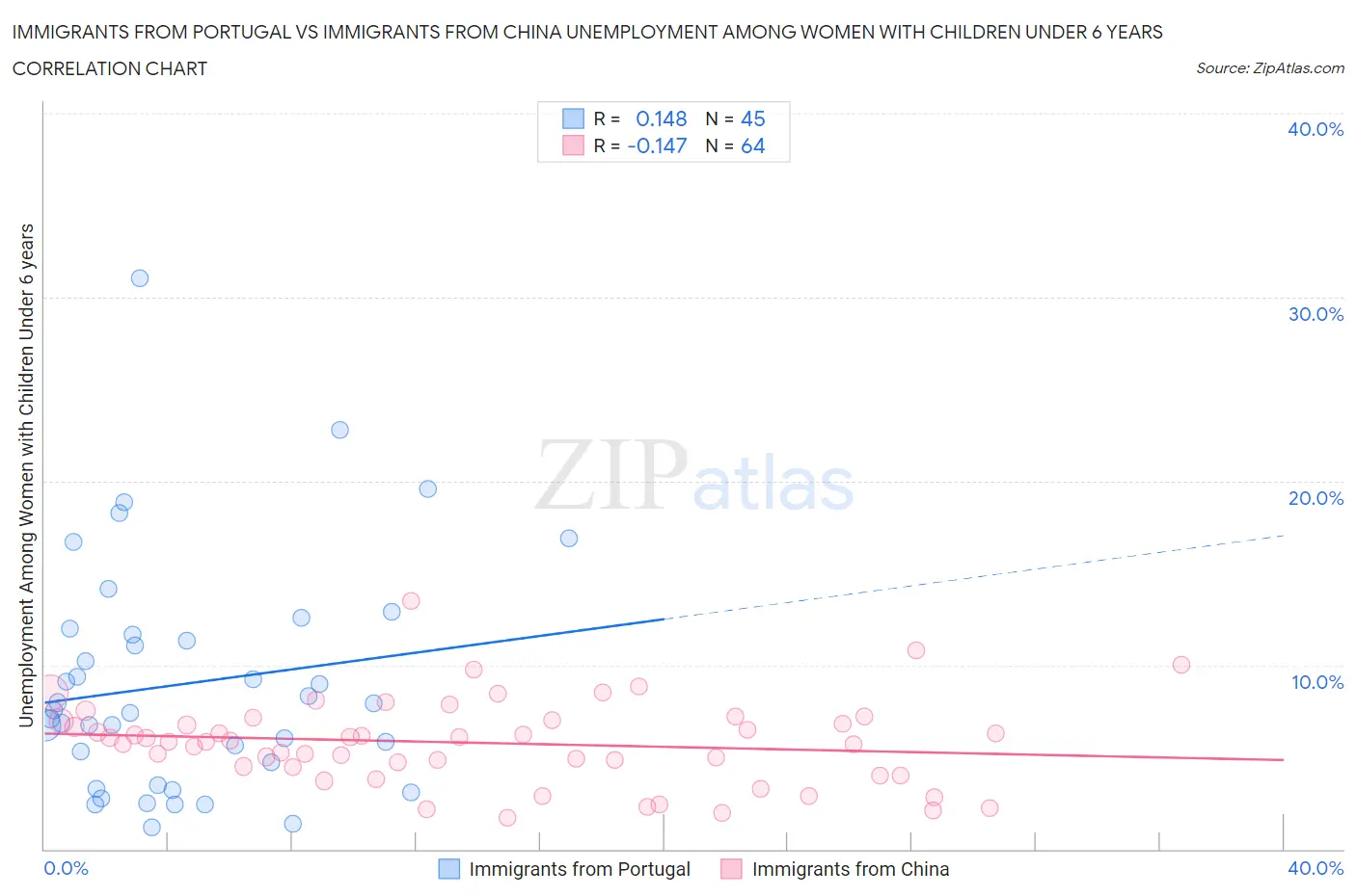 Immigrants from Portugal vs Immigrants from China Unemployment Among Women with Children Under 6 years