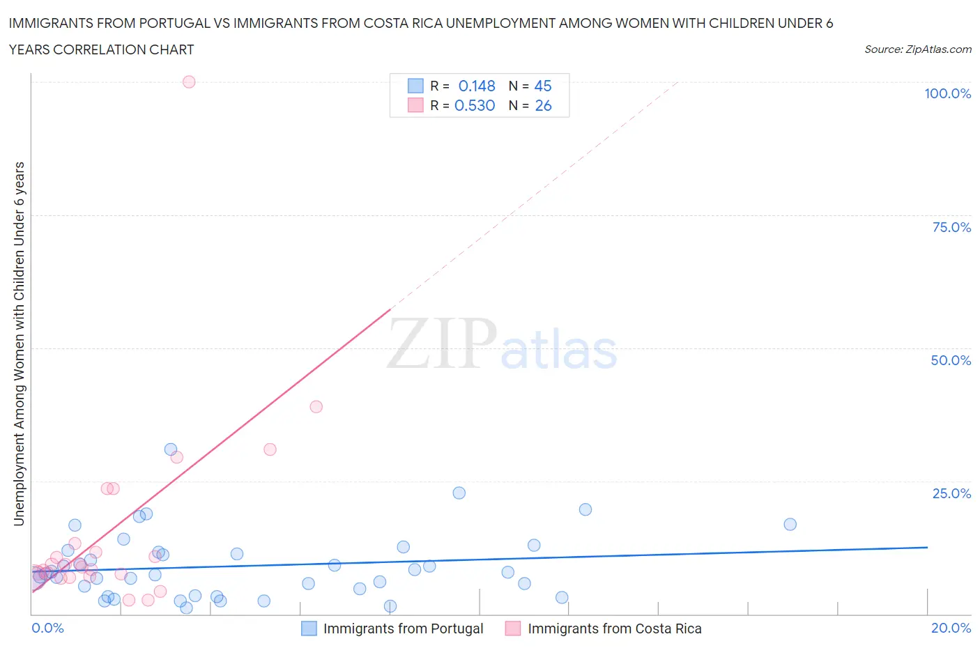 Immigrants from Portugal vs Immigrants from Costa Rica Unemployment Among Women with Children Under 6 years