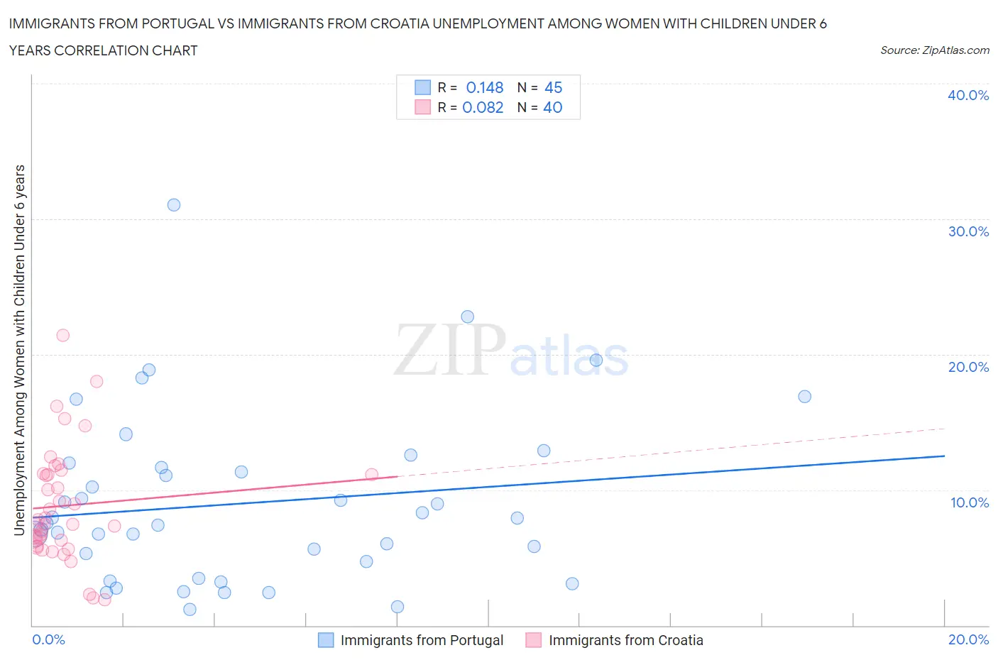 Immigrants from Portugal vs Immigrants from Croatia Unemployment Among Women with Children Under 6 years