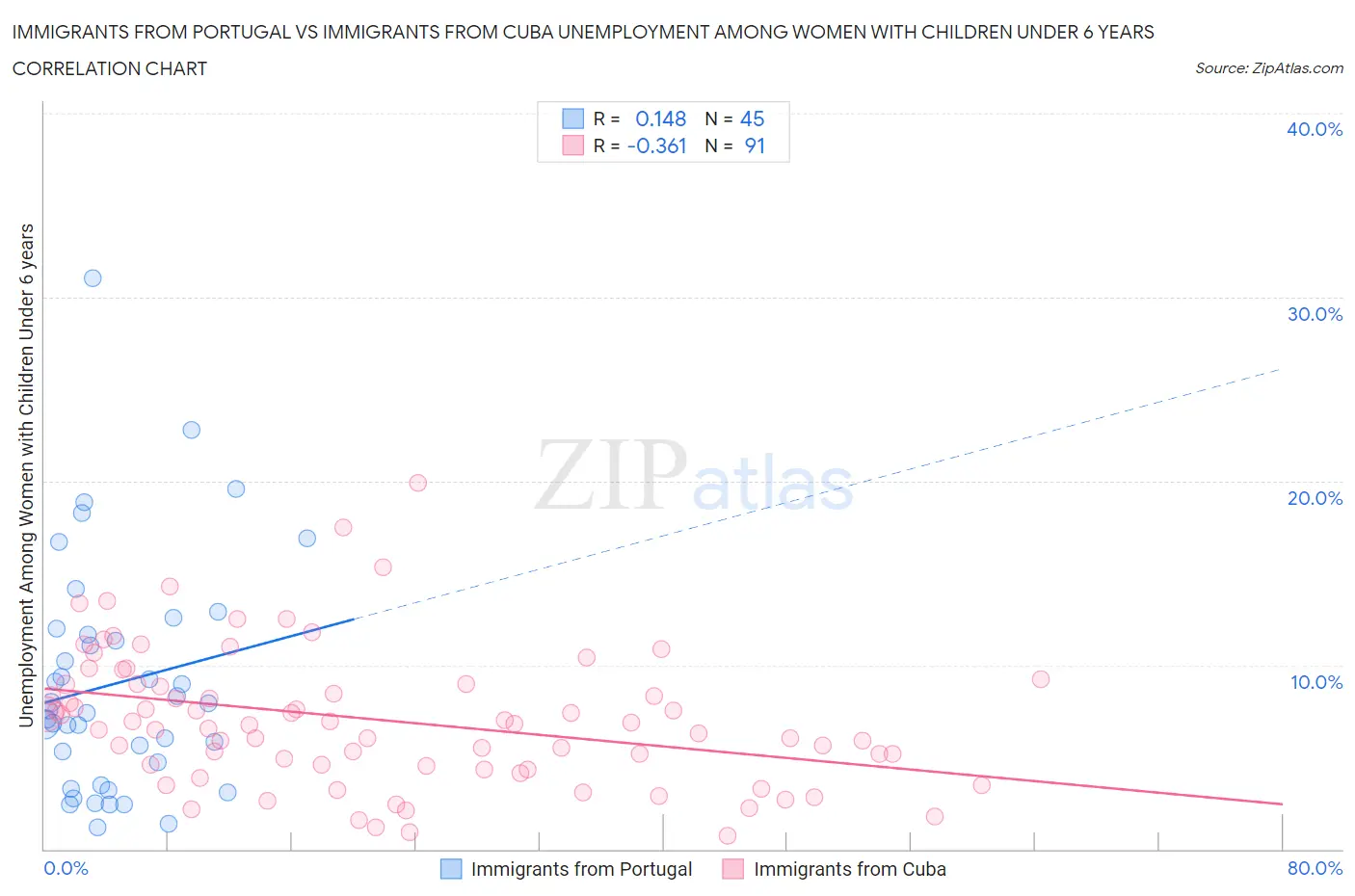 Immigrants from Portugal vs Immigrants from Cuba Unemployment Among Women with Children Under 6 years