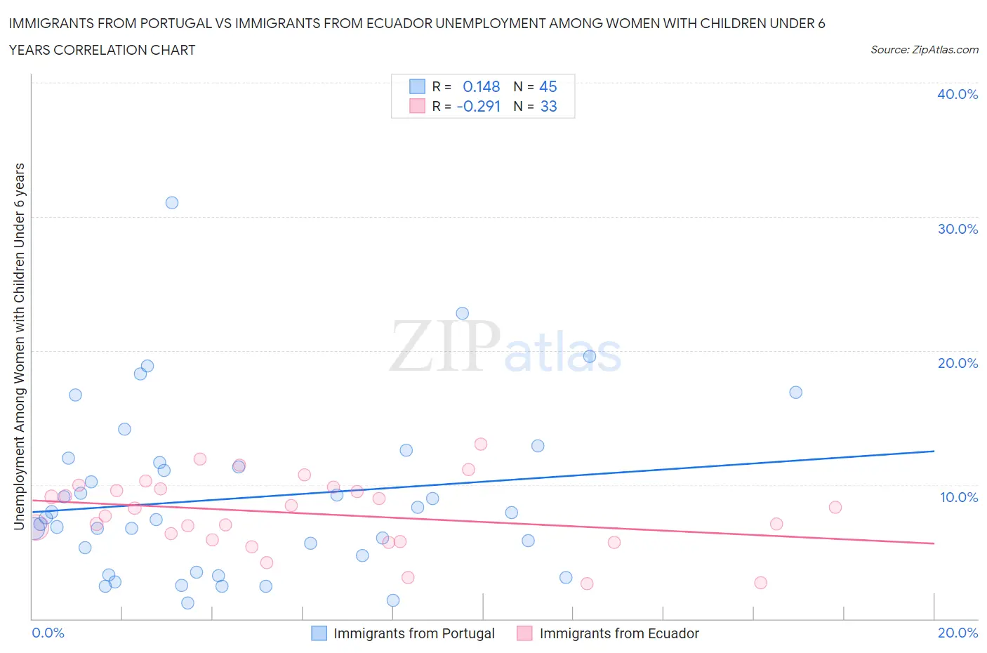 Immigrants from Portugal vs Immigrants from Ecuador Unemployment Among Women with Children Under 6 years