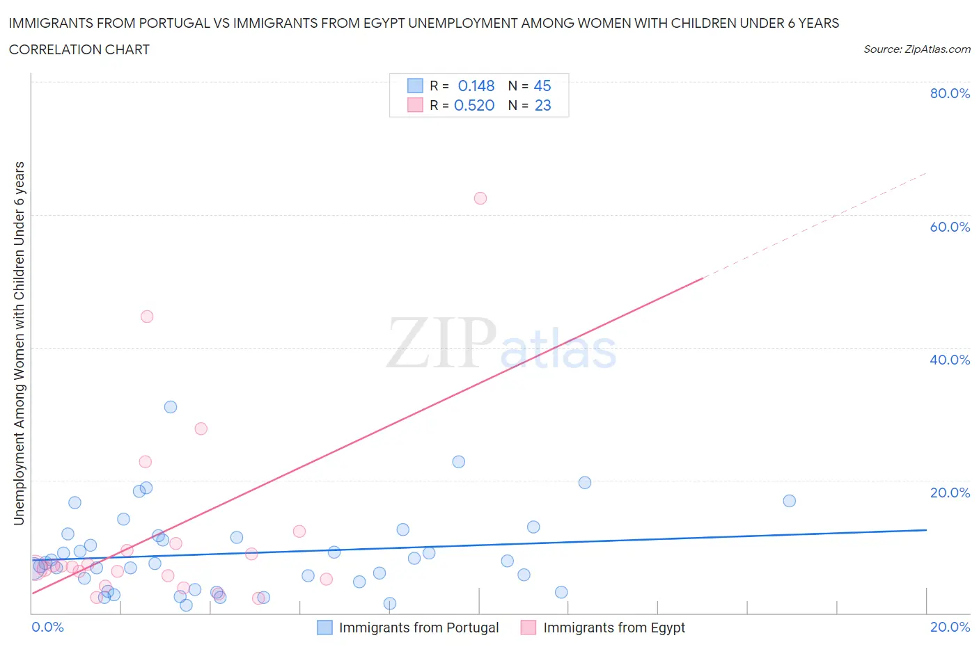 Immigrants from Portugal vs Immigrants from Egypt Unemployment Among Women with Children Under 6 years