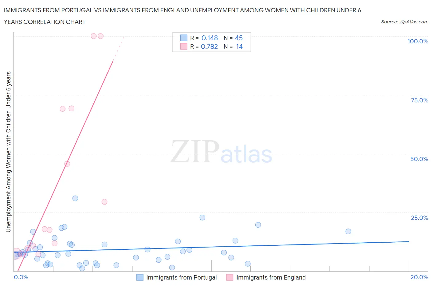 Immigrants from Portugal vs Immigrants from England Unemployment Among Women with Children Under 6 years