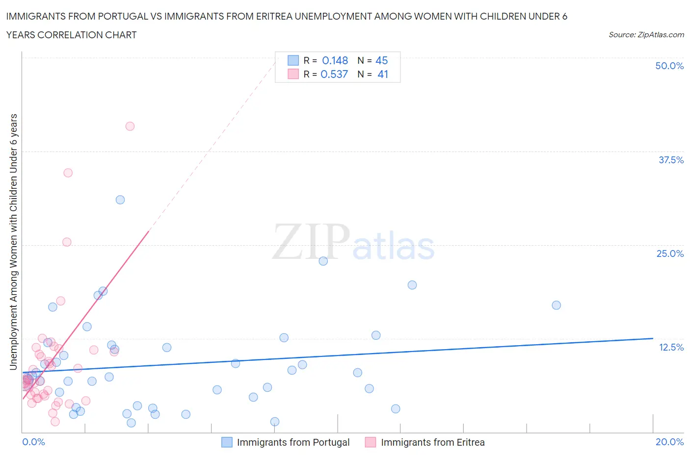 Immigrants from Portugal vs Immigrants from Eritrea Unemployment Among Women with Children Under 6 years