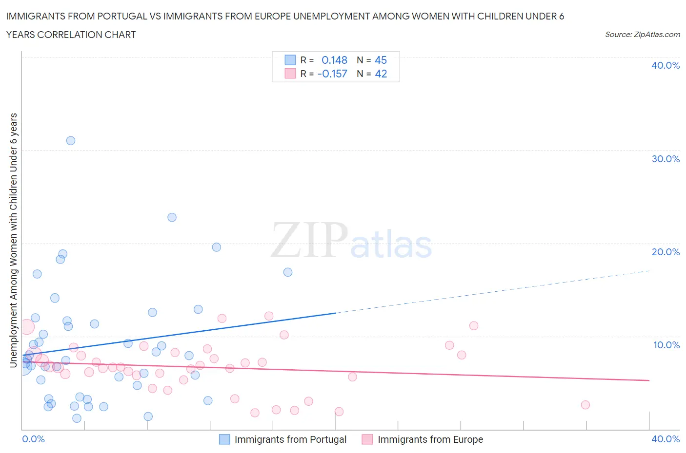 Immigrants from Portugal vs Immigrants from Europe Unemployment Among Women with Children Under 6 years