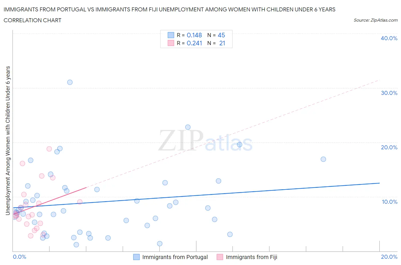 Immigrants from Portugal vs Immigrants from Fiji Unemployment Among Women with Children Under 6 years