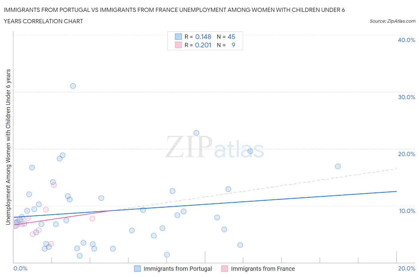 Immigrants from Portugal vs Immigrants from France Unemployment Among Women with Children Under 6 years