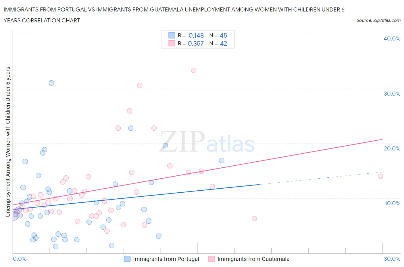 Immigrants from Portugal vs Immigrants from Guatemala Unemployment Among Women with Children Under 6 years