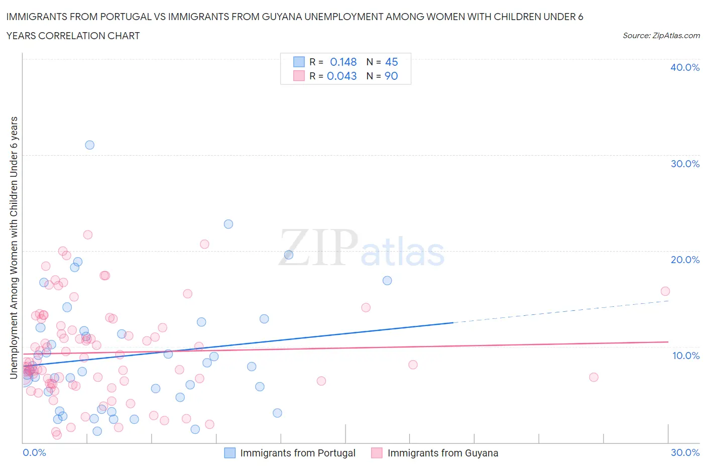 Immigrants from Portugal vs Immigrants from Guyana Unemployment Among Women with Children Under 6 years