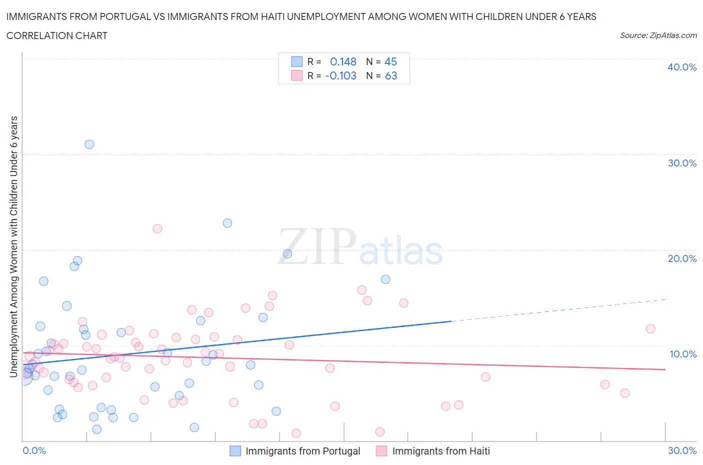 Immigrants from Portugal vs Immigrants from Haiti Unemployment Among Women with Children Under 6 years