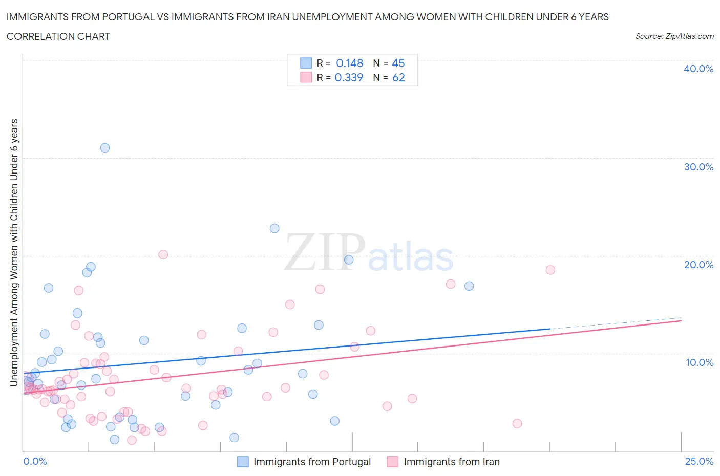 Immigrants from Portugal vs Immigrants from Iran Unemployment Among Women with Children Under 6 years