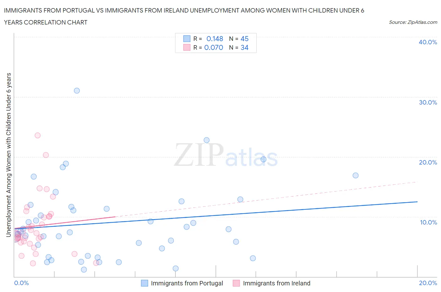 Immigrants from Portugal vs Immigrants from Ireland Unemployment Among Women with Children Under 6 years