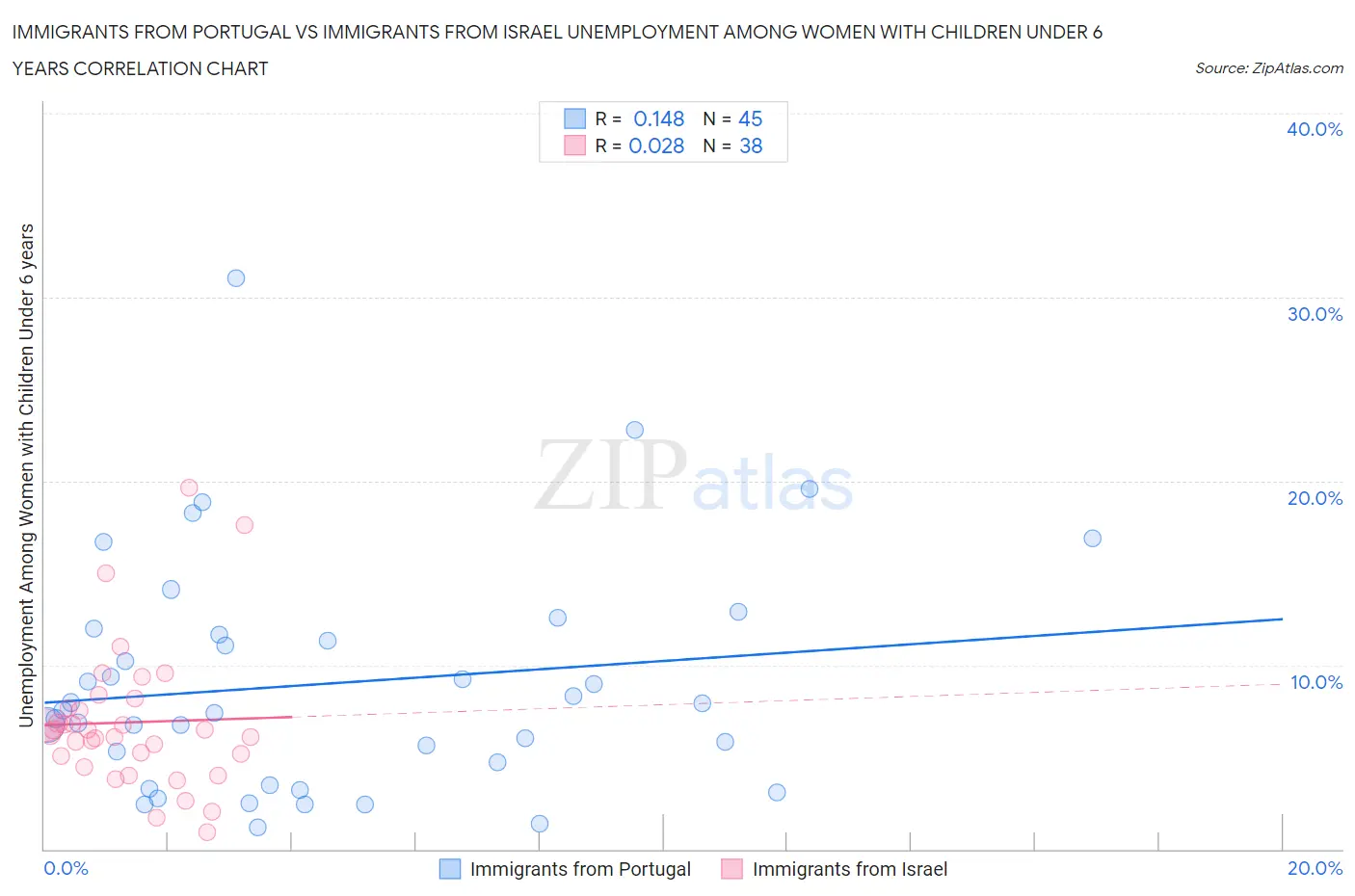 Immigrants from Portugal vs Immigrants from Israel Unemployment Among Women with Children Under 6 years