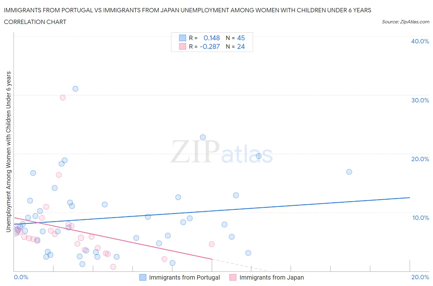 Immigrants from Portugal vs Immigrants from Japan Unemployment Among Women with Children Under 6 years