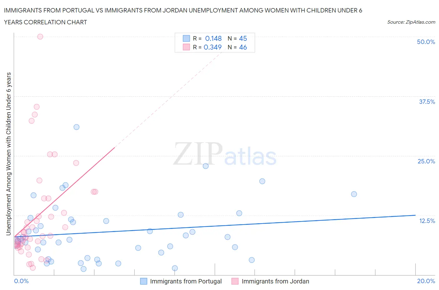 Immigrants from Portugal vs Immigrants from Jordan Unemployment Among Women with Children Under 6 years