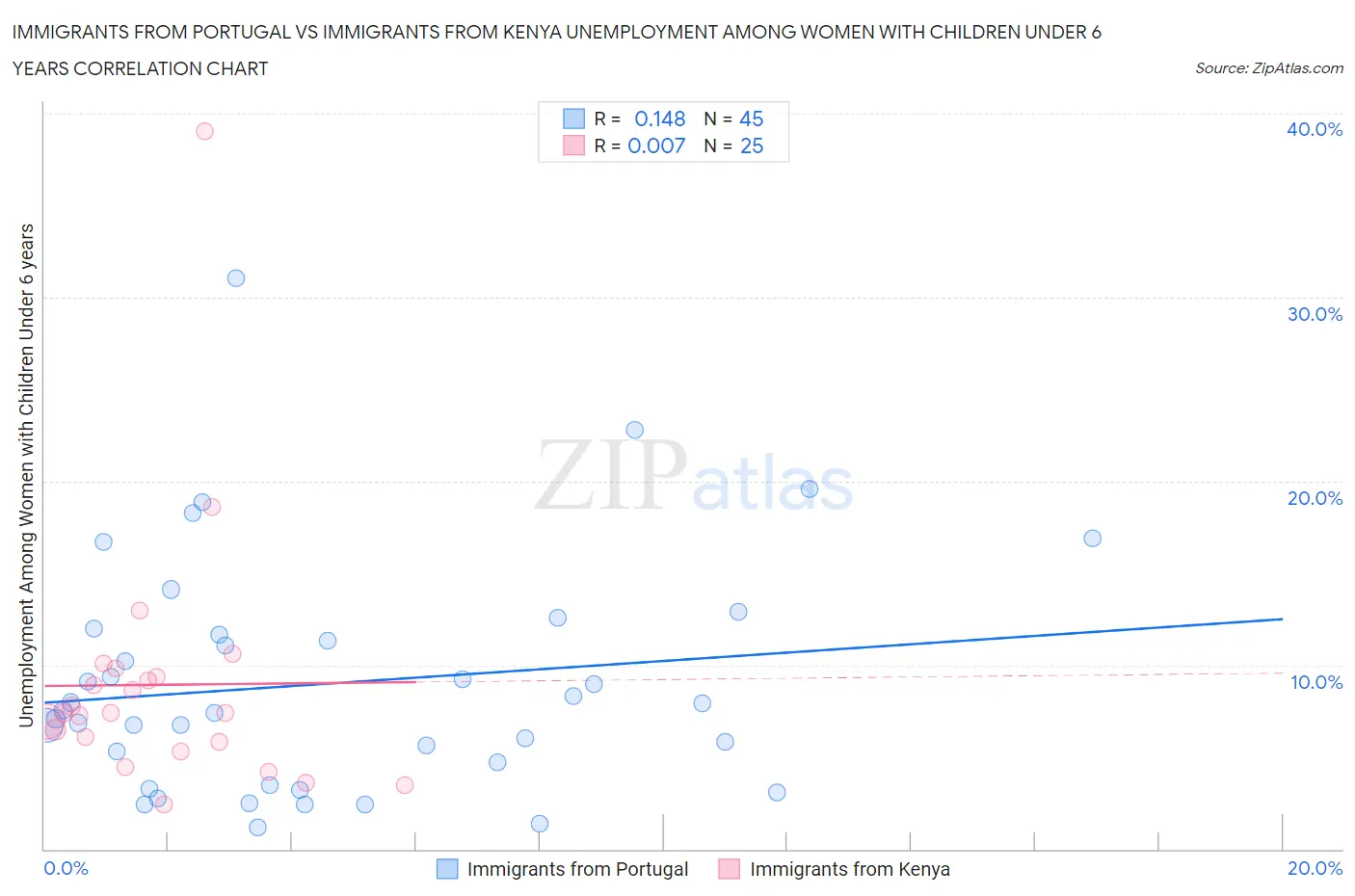 Immigrants from Portugal vs Immigrants from Kenya Unemployment Among Women with Children Under 6 years