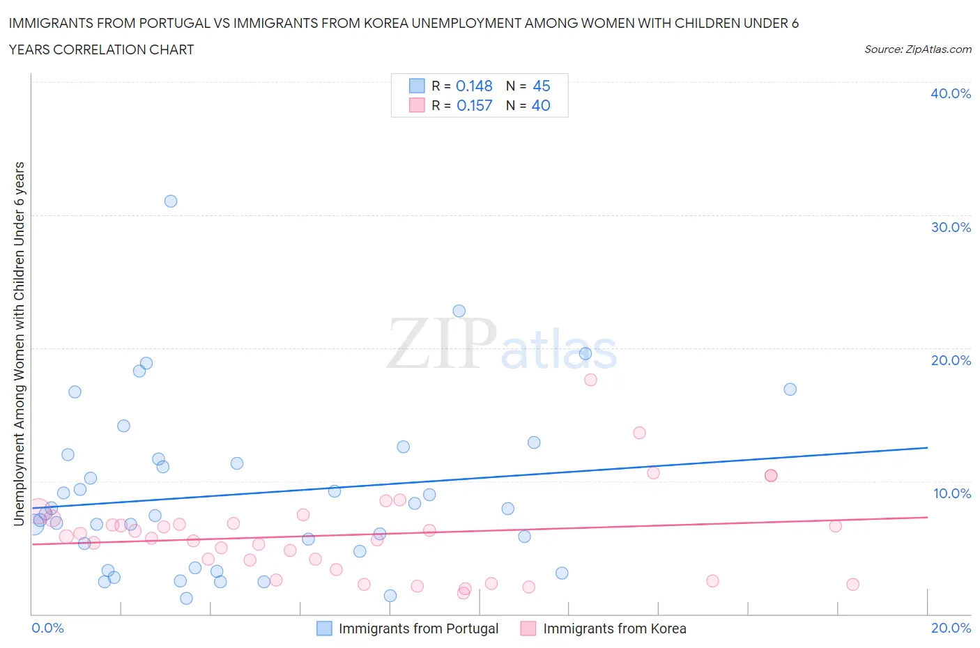 Immigrants from Portugal vs Immigrants from Korea Unemployment Among Women with Children Under 6 years